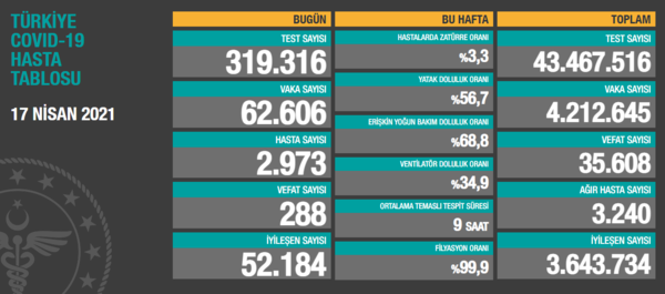 17 Nisan koronavirüs verileri açıklandı! İşte Kovid-19 vaka ve vefat sayılarında son durum.